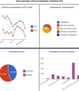 El desempleo en Santa Brígida finaliza en 2018 por debajo del 15% por primera vez en una década · foto 1
