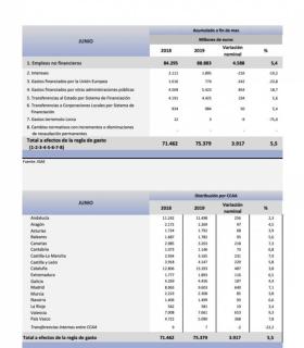 La desviaciones en el déficit y la regla de gasto están certificadas con datos consolidados por la Intervención General del Estado · foto 2