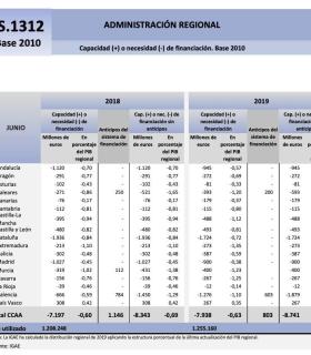 La desviaciones en el déficit y la regla de gasto están certificadas con datos consolidados por la Intervención General del Estado · foto 1