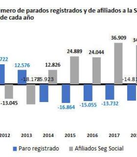 La mitad del descenso del paro en febrero se concentró en la hostelería y en actividades administrativas y auxiliares · foto 1