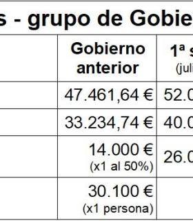 Santa Brígida: el grupo de Gobierno se sube el sueldo por segunda vez en ocho meses · foto 1
