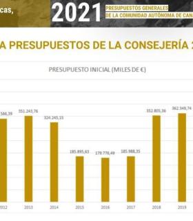 Sebastián Franquis presenta unos presupuestos de 444,6 millones de euros, un 22% de incremento y la mayor inversión de la última década para carreteras, transporte y vivienda · foto 2