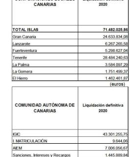 Hacienda abona 71,4 millones de euros a las corporaciones locales por la liquidación del BFC de 2020 · foto 2