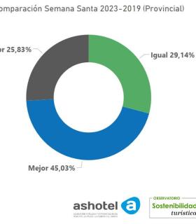 Las reservas hoteleras para esta Semana Santa ya están al 79% en Tenerife · foto 3