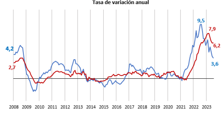La inflación se atempera en Canarias, pero sigue siendo el principal reto para la economía 